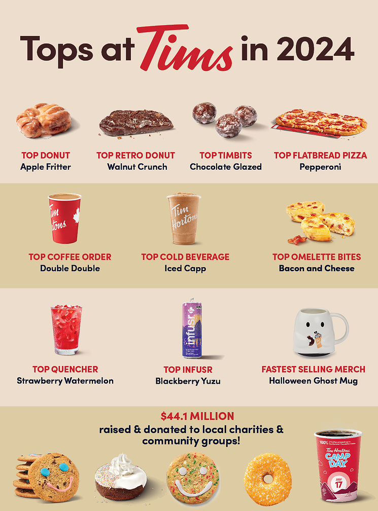 Tops at Tims in 2024: The Walnut Crunch was Canada's favourite Retro Donut, Pepperoni was the most ordered Flatbread Pizza, and the Apple Fritter was the top donut overall